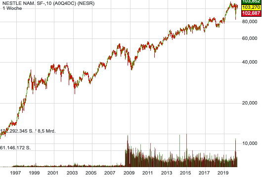 Nestlé Aktienkurs
